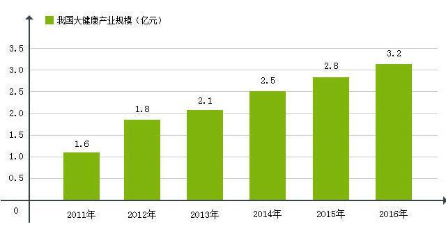 大健康产业发展概述——产业现状